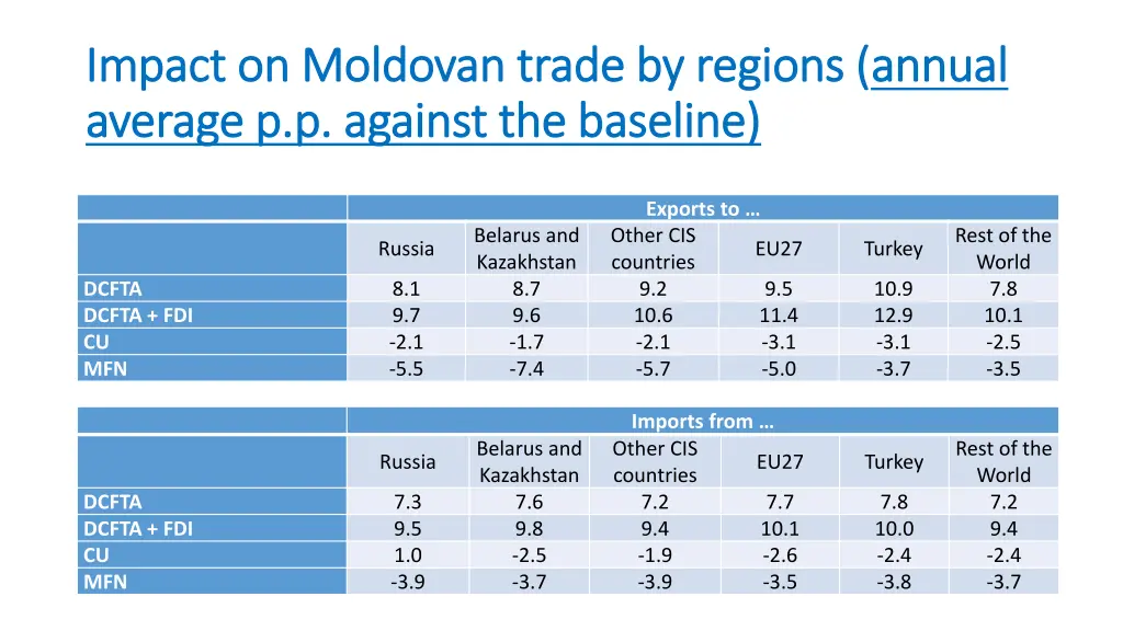 impact on moldovan trade by impact on moldovan