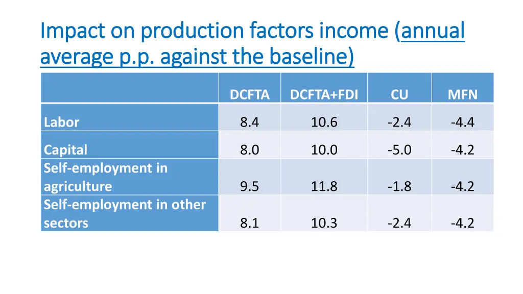 impact on production factors impact on production
