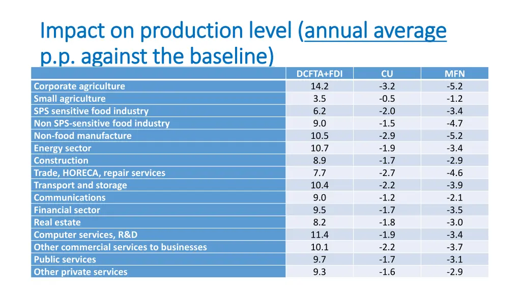 impact on production impact on production level