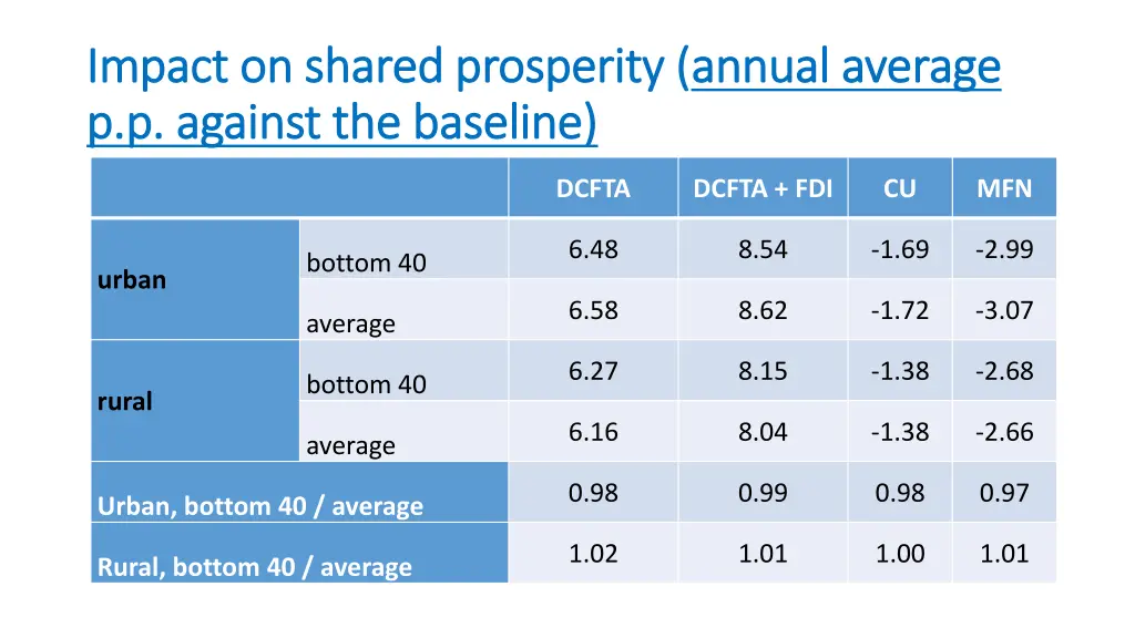 impact on shared impact on shared prosperity