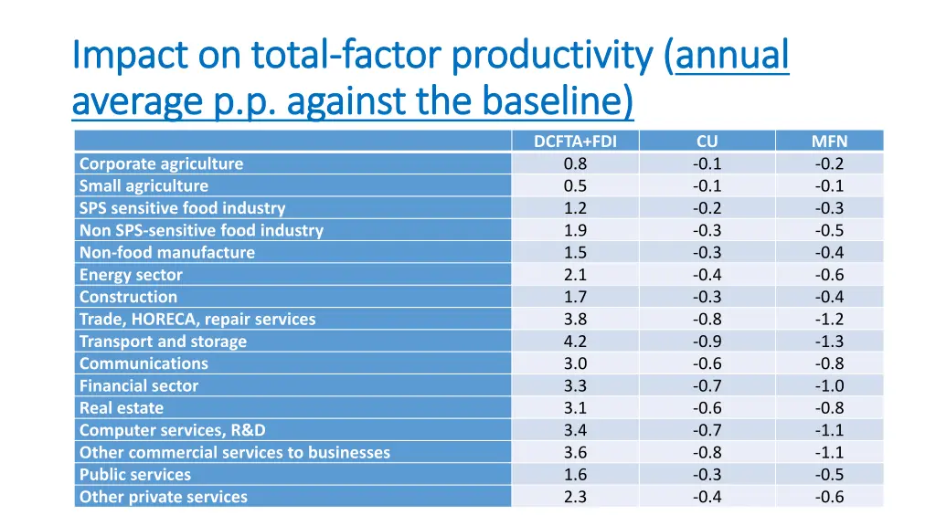 impact on total impact on total factor average