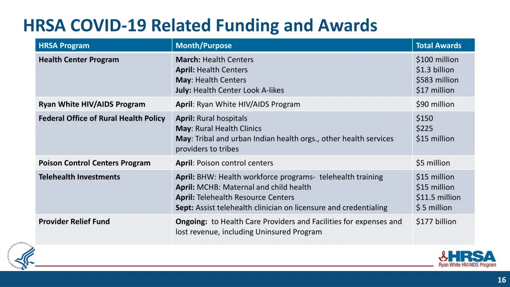 hrsa covid 19 related funding and awards