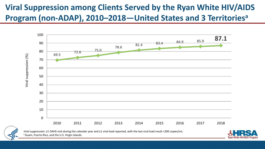 viral suppression among clients served