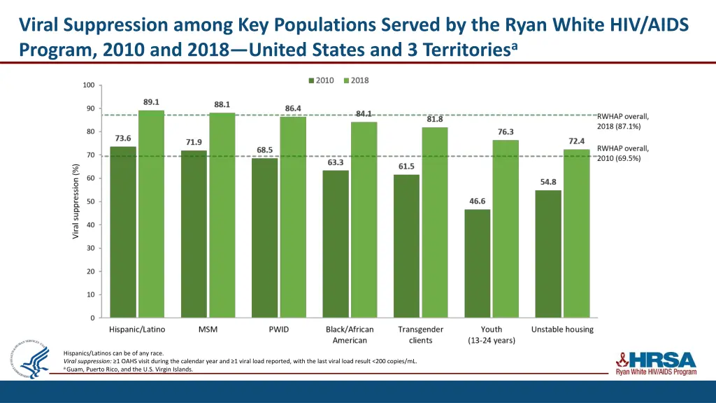 viral suppression among key populations served
