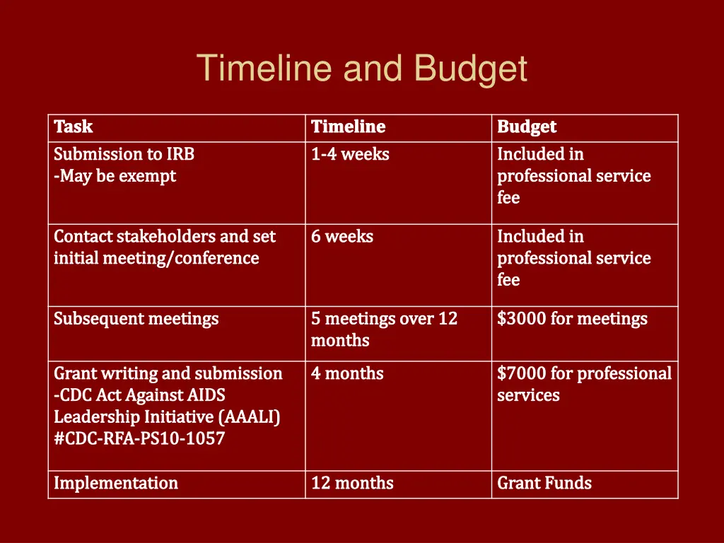 timeline and budget