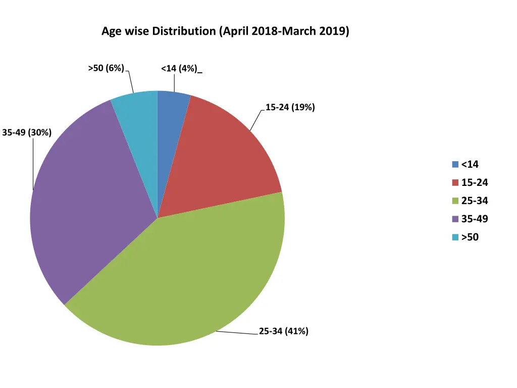 age wise distribution april 2018 march 2019