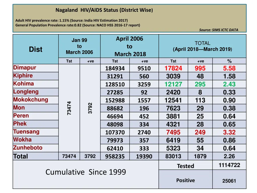 nagaland hiv aids status district wise