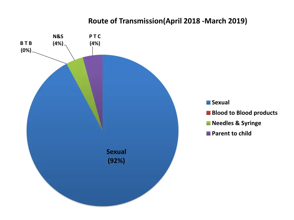 route of transmission april 2018 march 2019