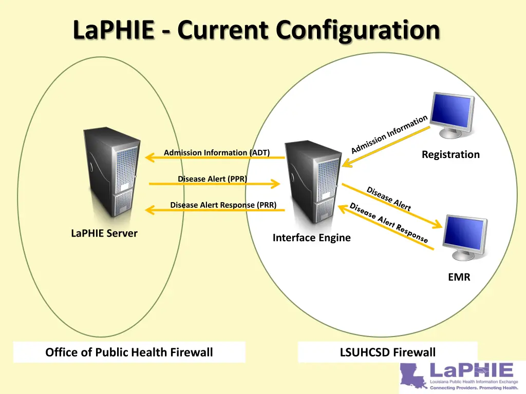 laphie current configuration