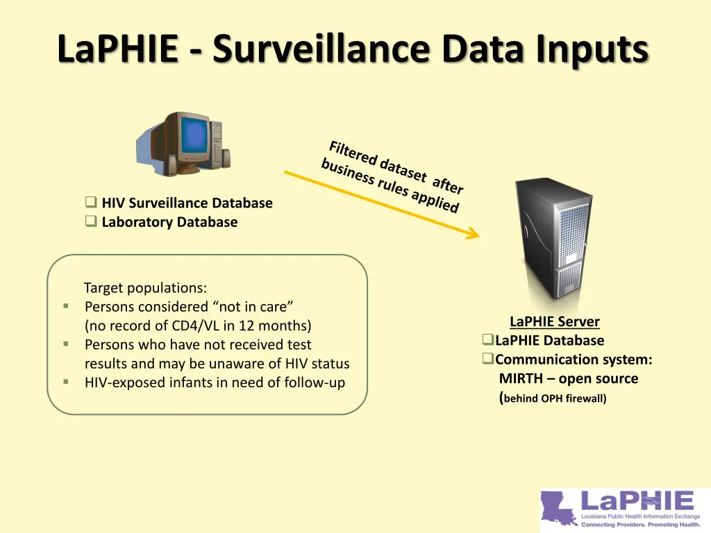 laphie surveillance data inputs
