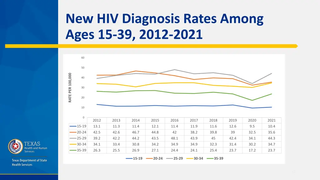 new hiv diagnosis rates among ages 15 39 2012 2021