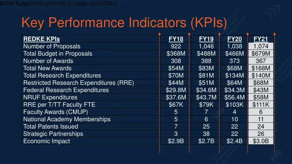 redke budget fy22 and fy23 c saygin 11 11 2021 2