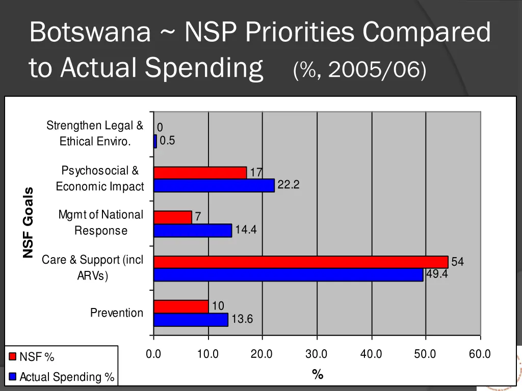 botswana nsp priorities compared to actual