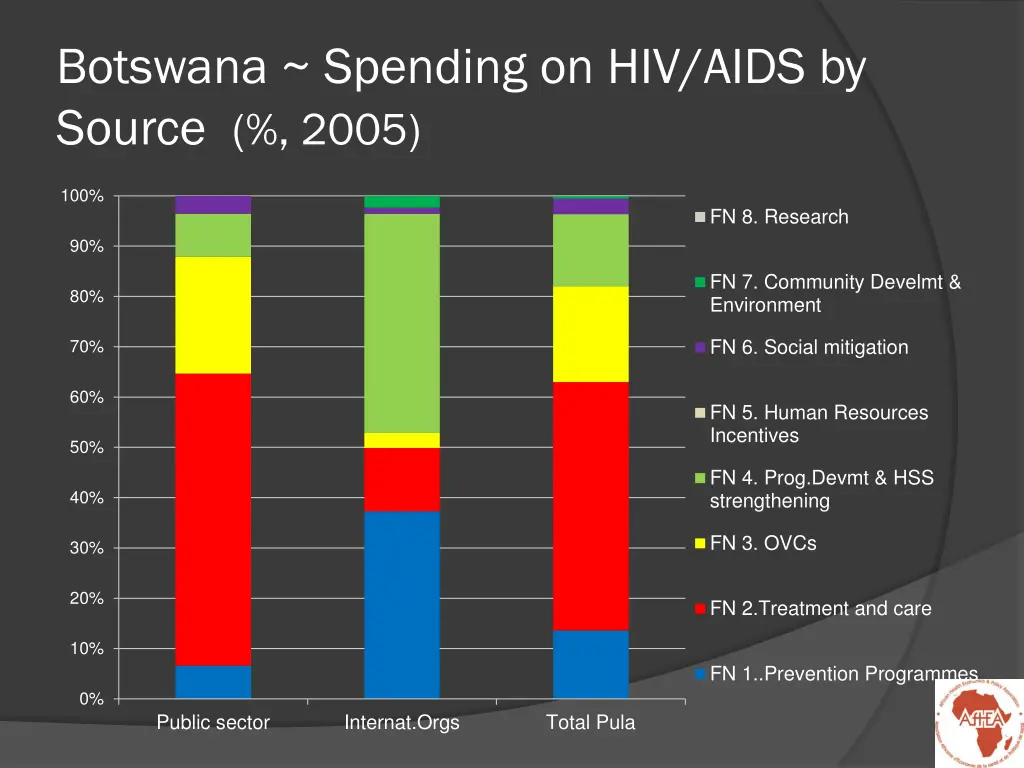 botswana spending on hiv aids by source 2005