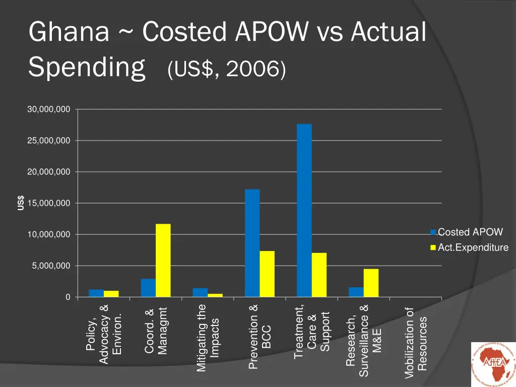 ghana costed apow vs actual spending us 2006