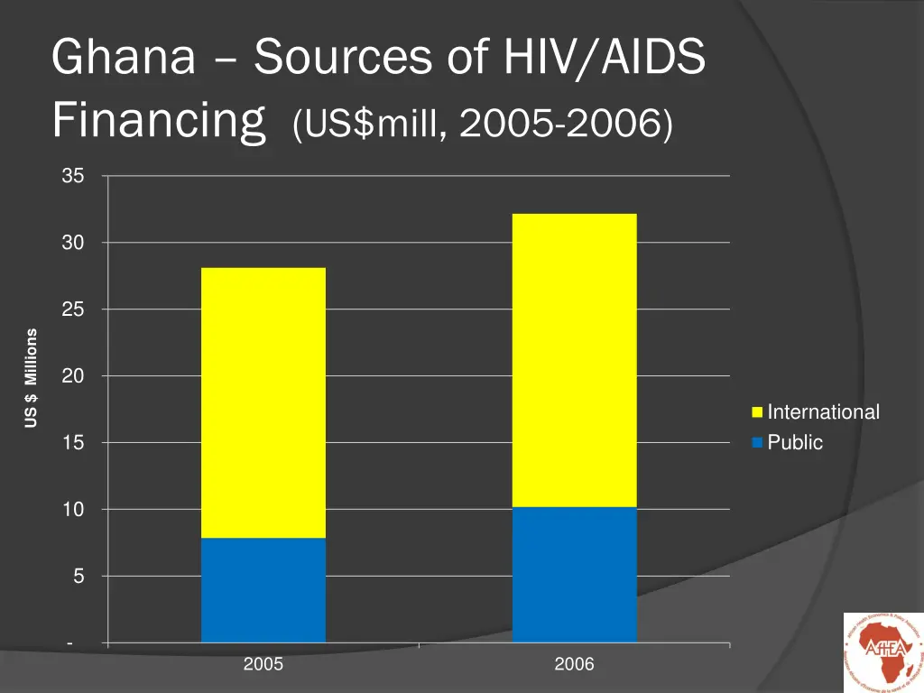 ghana sources of hiv aids financing us mill 2005