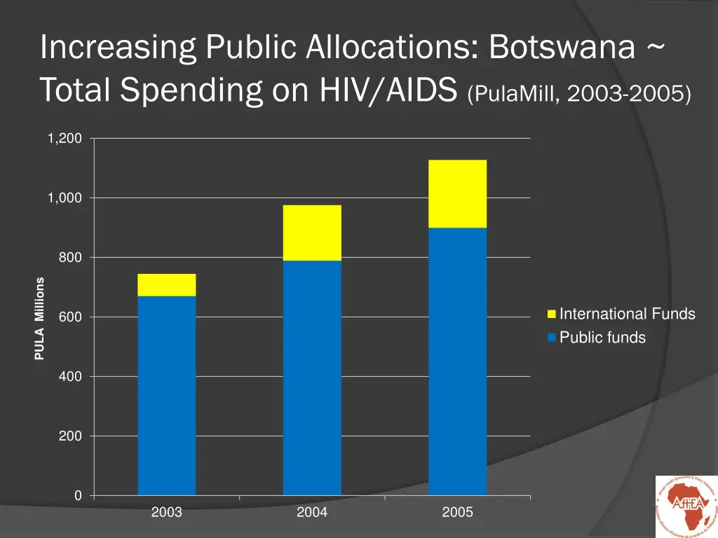 increasing public allocations botswana total