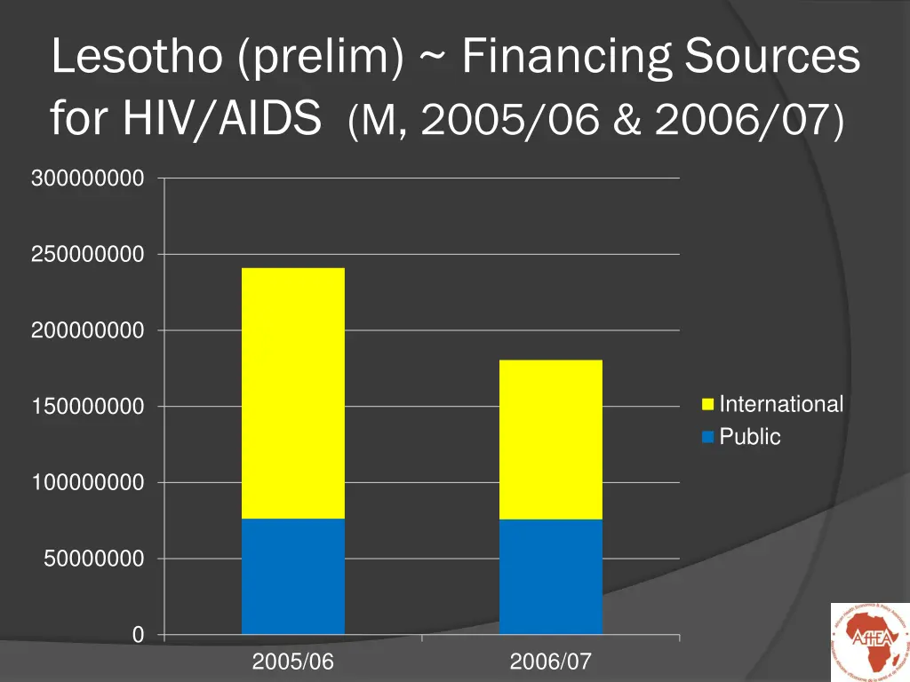 lesotho prelim financing sources for hiv aids