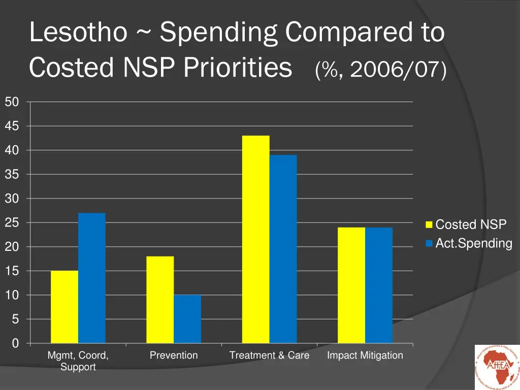 lesotho spending compared to costed