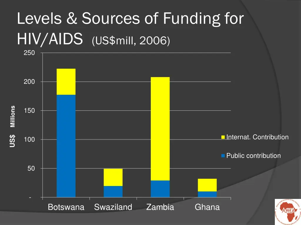 levels sources of funding for hiv aids us mill