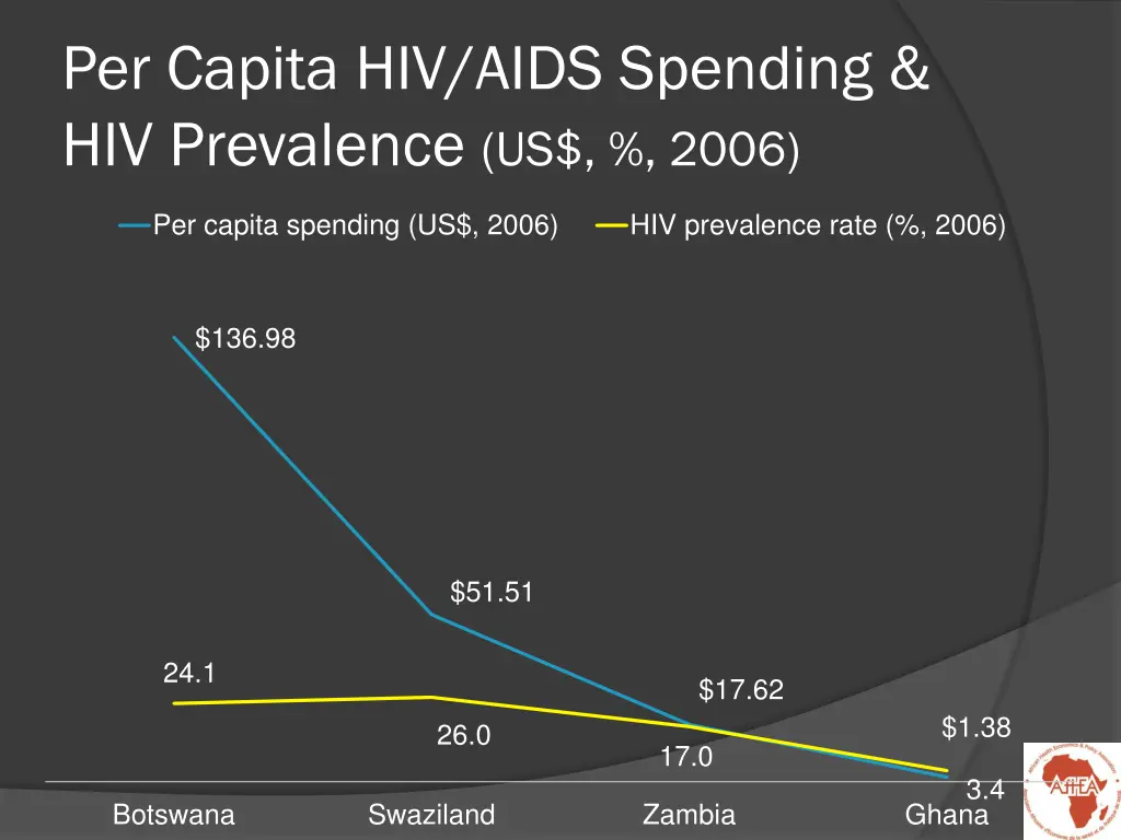 per capita hiv aids spending hiv prevalence