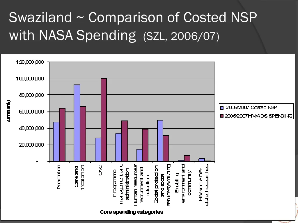 swaziland comparison of costed nsp with nasa