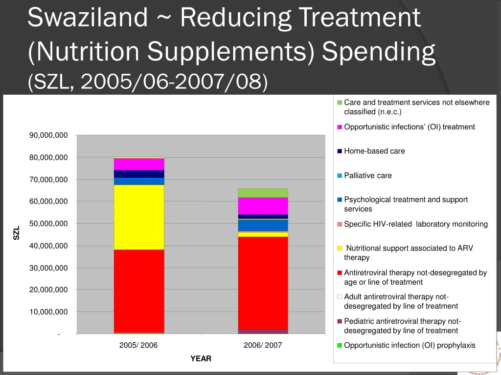 swaziland reducing treatment nutrition