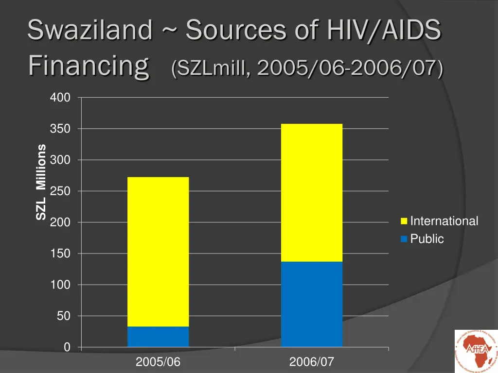 swaziland sources of hiv aids financing szlmill