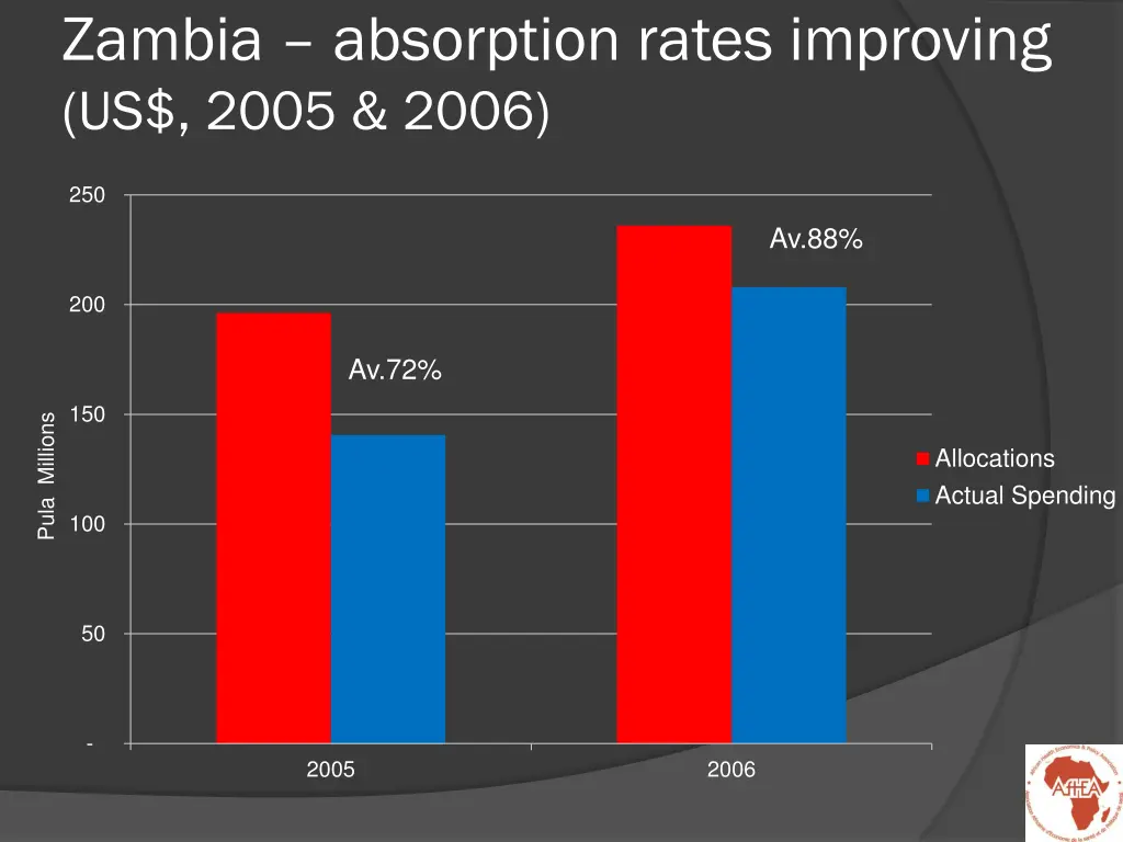 zambia absorption rates improving us 2005 2006