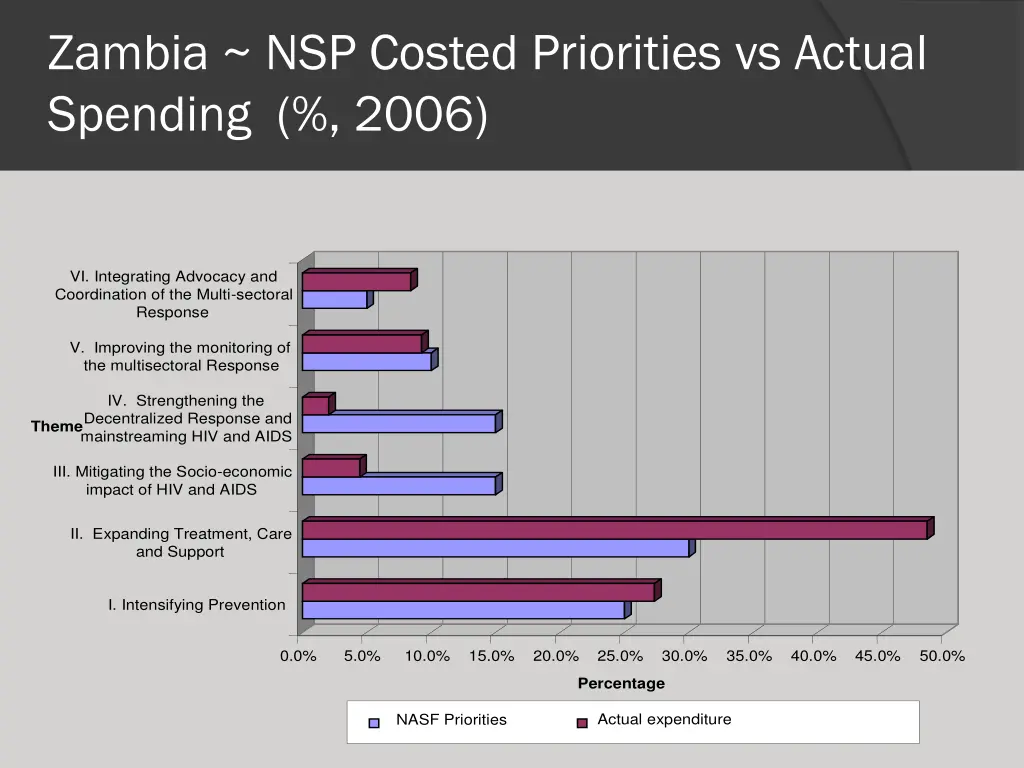 zambia nsp costed priorities vs actual spending
