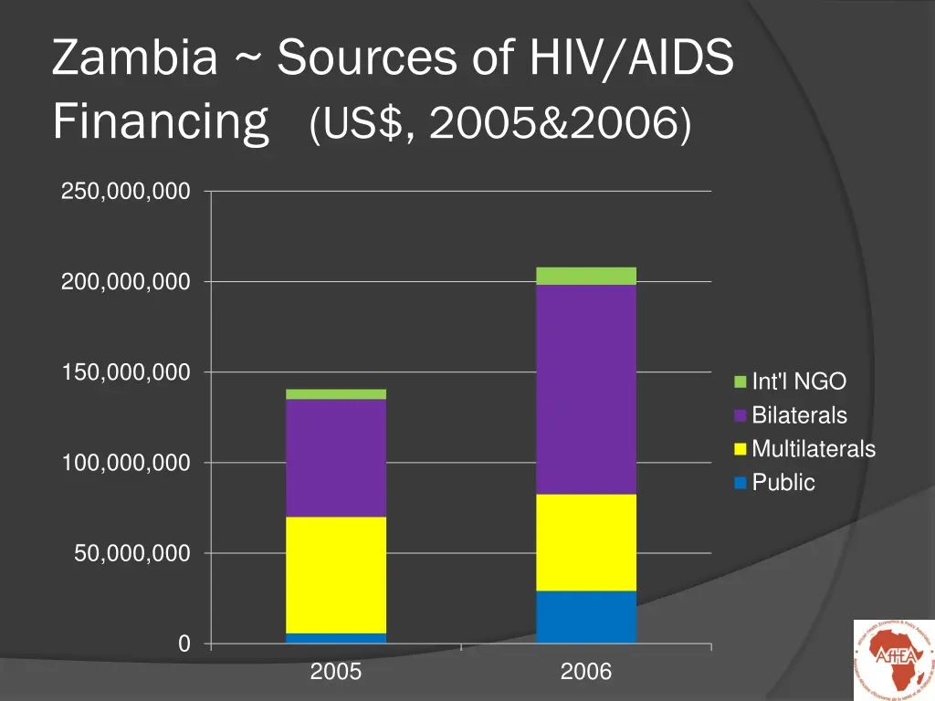 zambia sources of hiv aids financing us 2005 2006