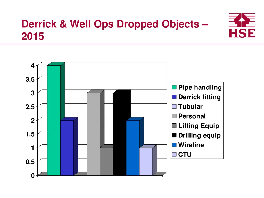 derrick well ops dropped objects 2015