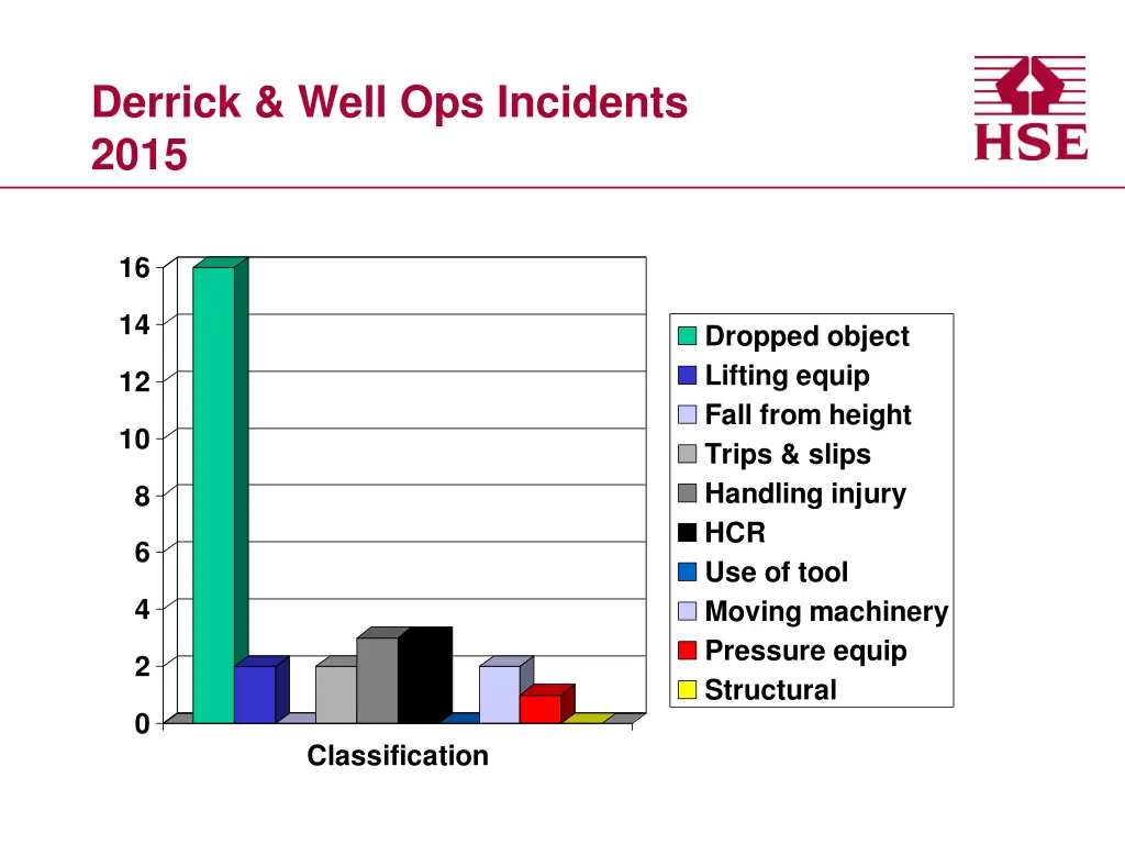 derrick well ops incidents 2015