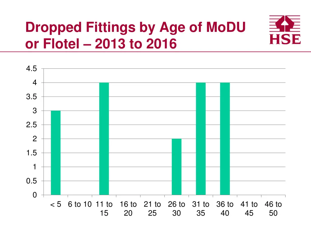 dropped fittings by age of modu or flotel 2013