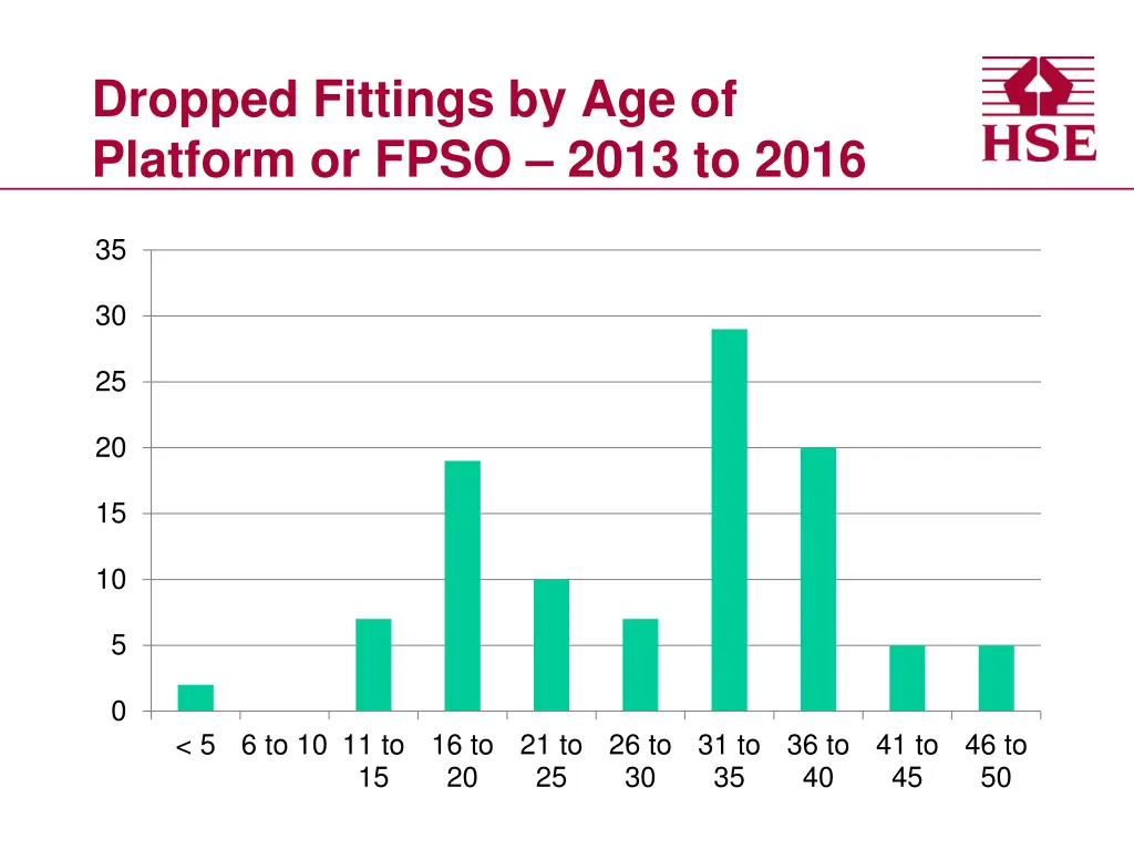 dropped fittings by age of platform or fpso 2013