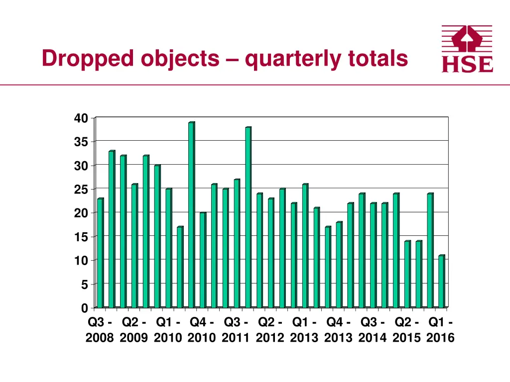dropped objects quarterly totals