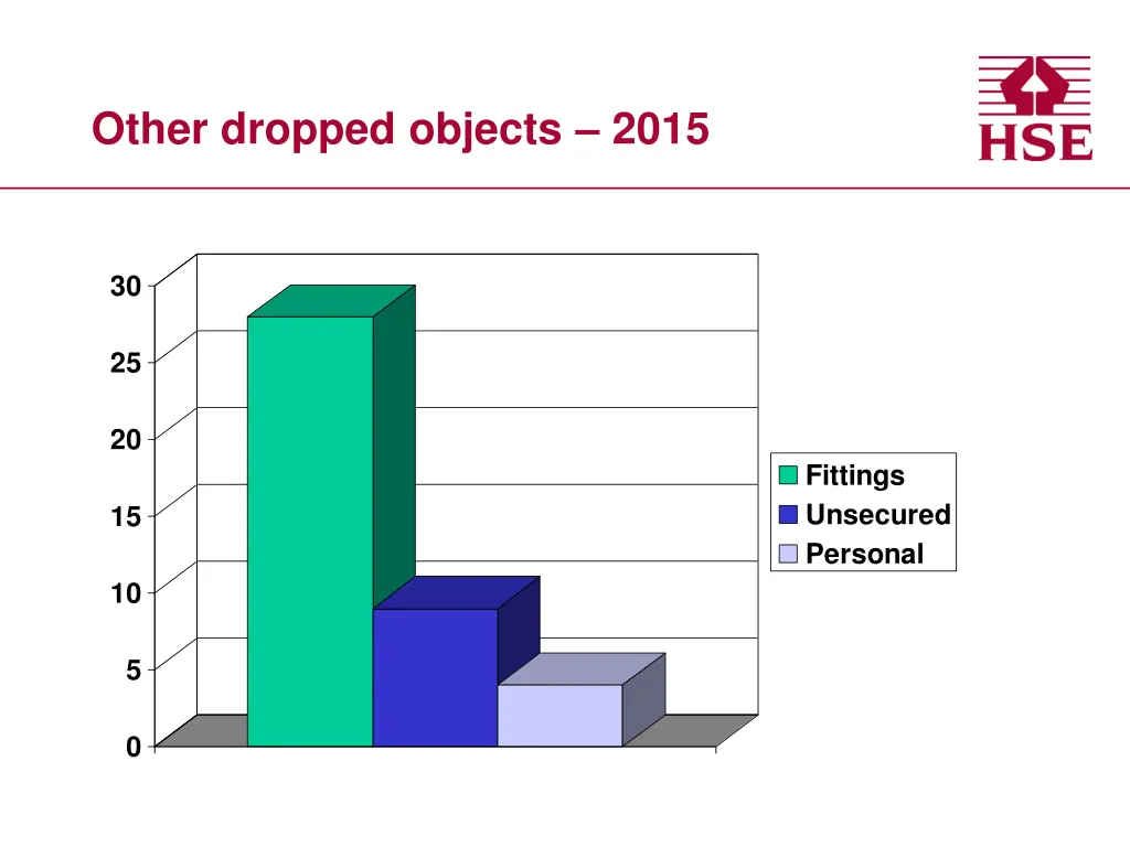 other dropped objects 2015