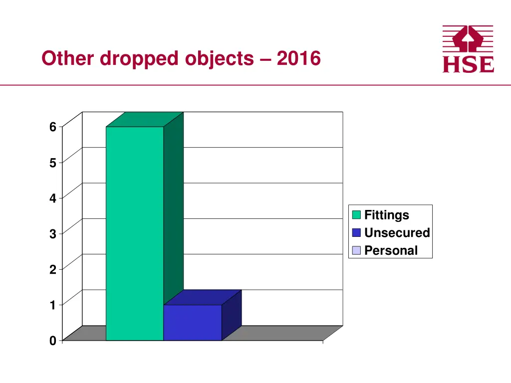 other dropped objects 2016