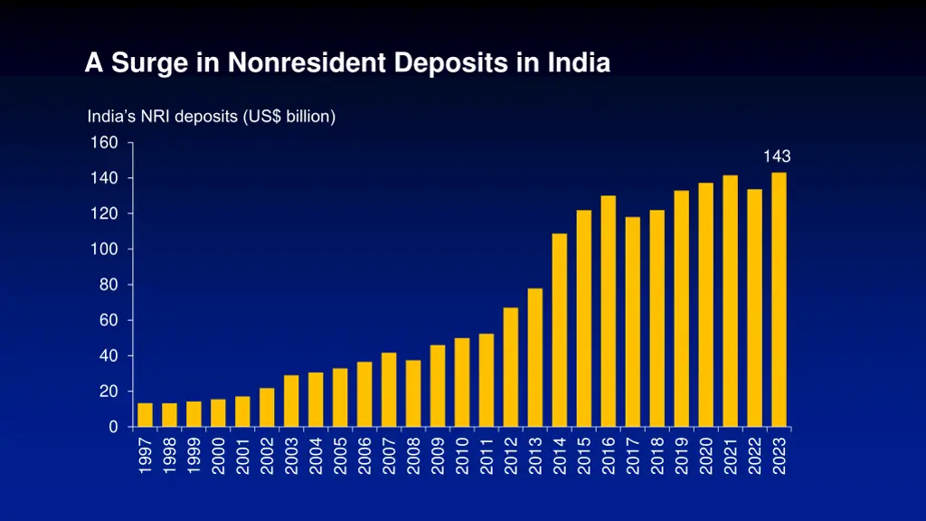 a surge in nonresident deposits in india