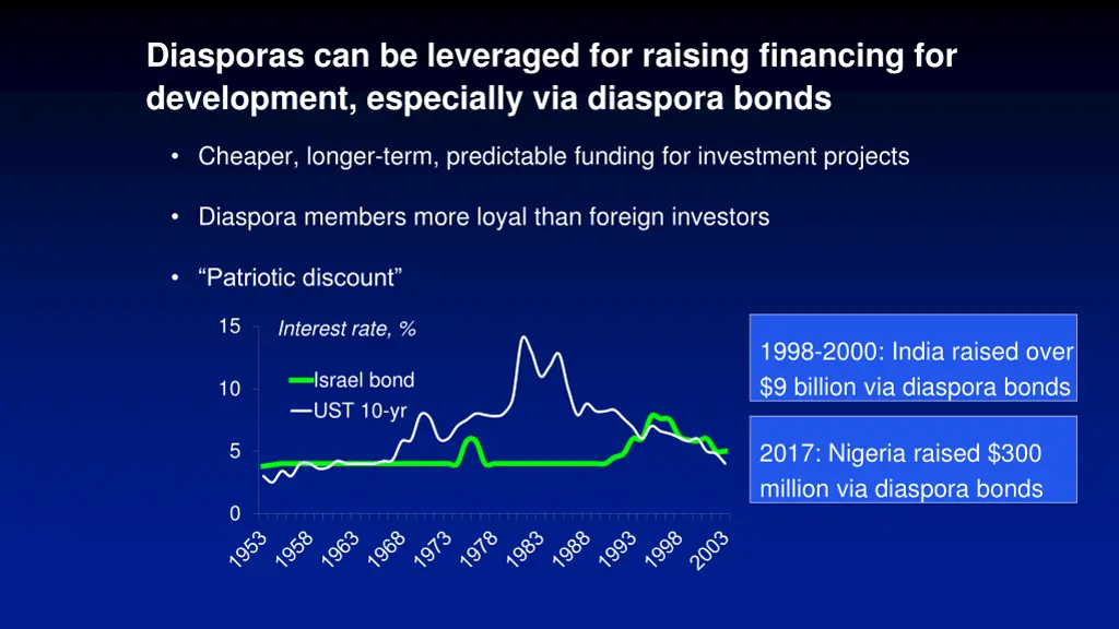 diasporas can be leveraged for raising financing