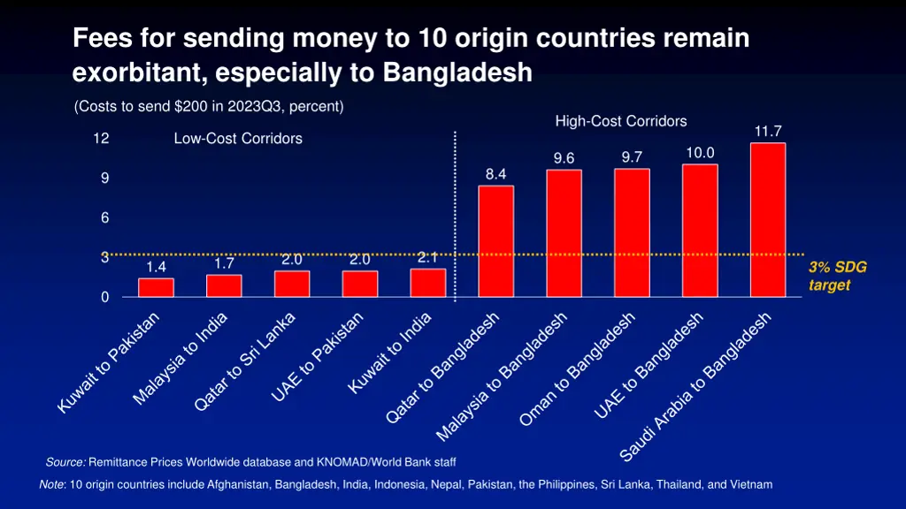 fees for sending money to 10 origin countries