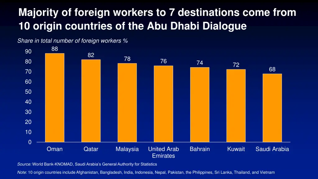 majority of foreign workers to 7 destinations