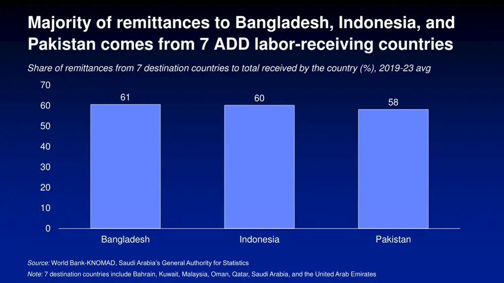 majority of remittances to bangladesh indonesia