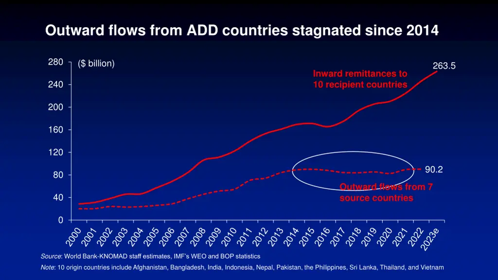 outward flows from add countries stagnated since