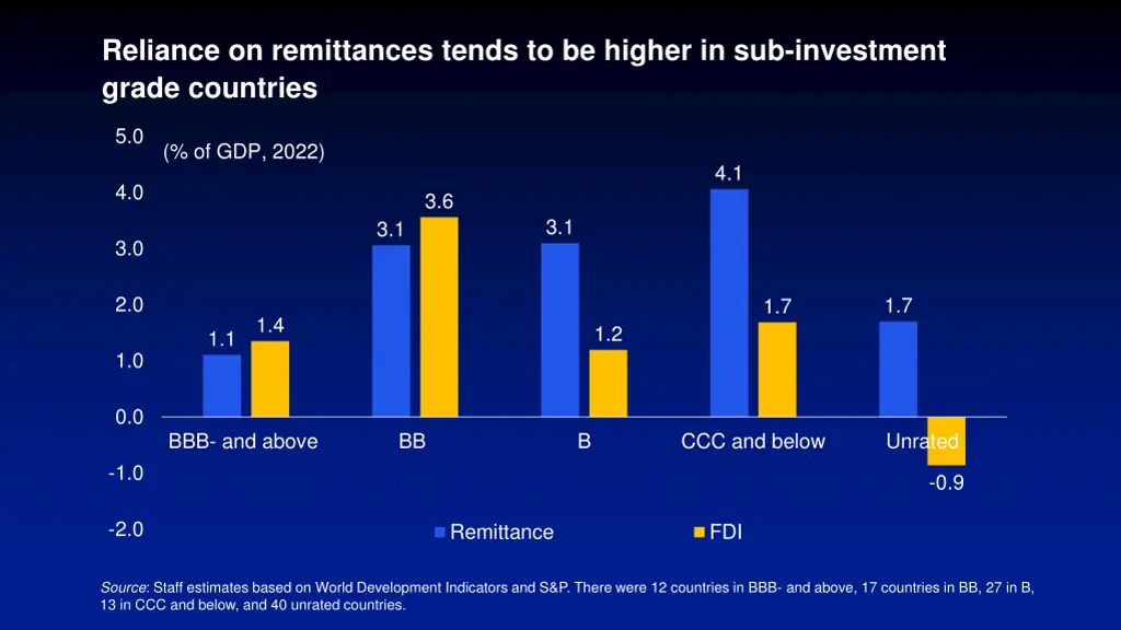 reliance on remittances tends to be higher