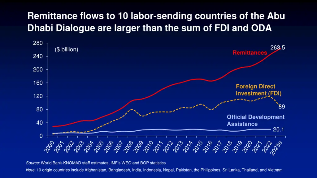remittance flows to 10 labor sending countries