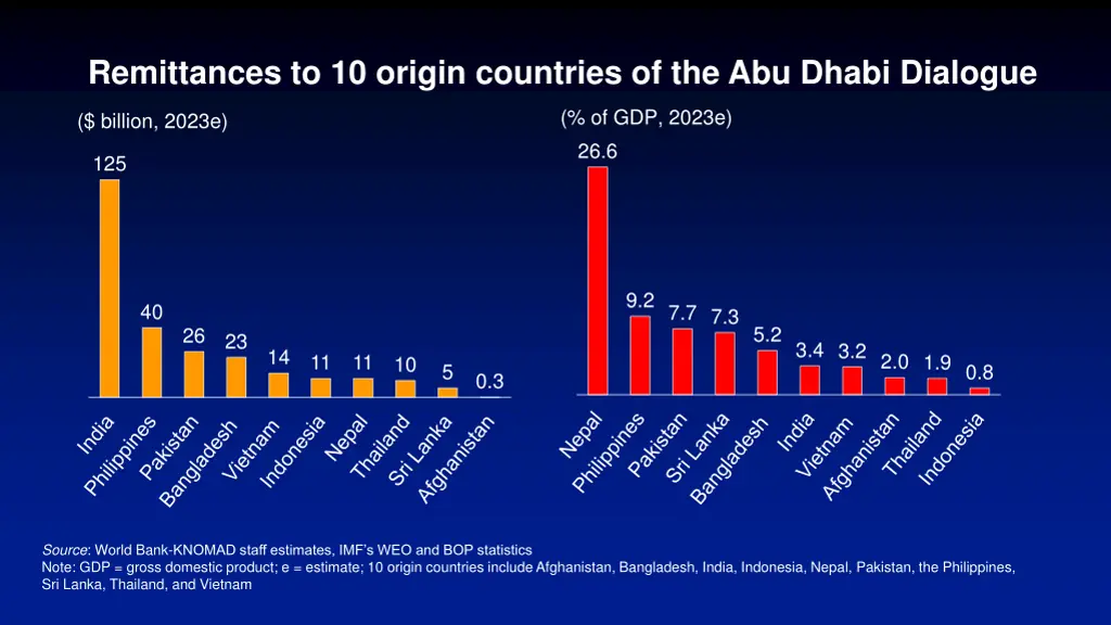 remittances to 10 origin countries