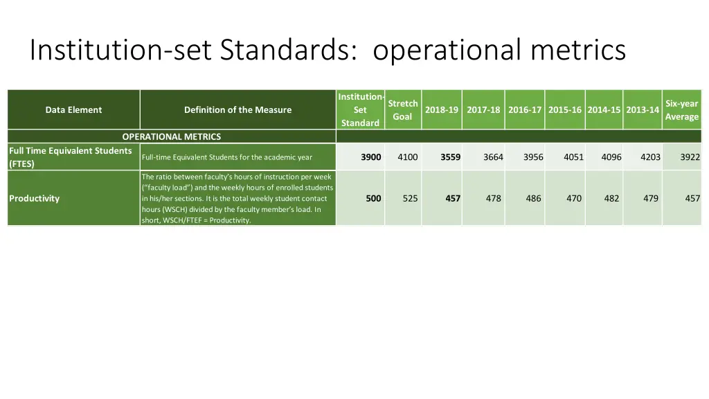 institution set standards operational metrics