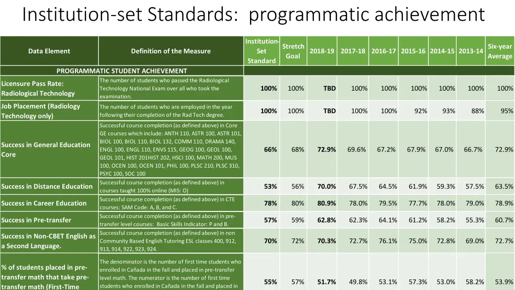 institution set standards programmatic achievement