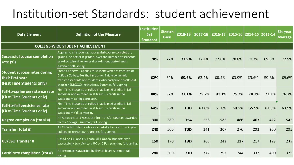 institution set standards student achievement